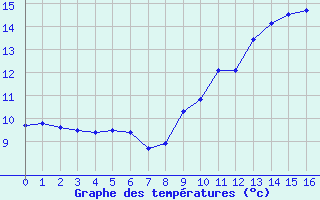 Courbe de tempratures pour Chevru (77)