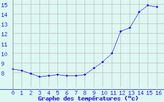 Courbe de tempratures pour Saint-Yrieix-la-Perche (87)