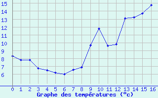 Courbe de tempratures pour Puits-la-Valle (60)