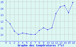 Courbe de tempratures pour Nmes - Courbessac (30)