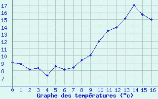 Courbe de températures pour Orcières - Nivose (05)