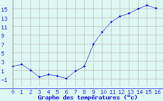 Courbe de tempratures pour Saint-Etienne (42)