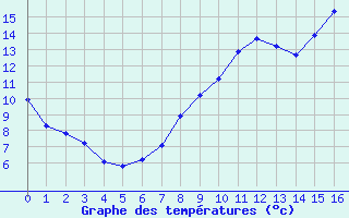 Courbe de tempratures pour Recey-sur-Ource (21)