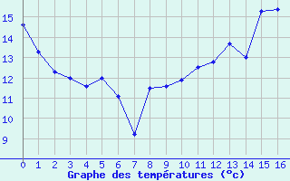 Courbe de tempratures pour Sommesous (51)