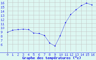 Courbe de tempratures pour Neuville-de-Poitou (86)