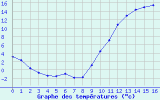 Courbe de tempratures pour Courcouronnes (91)