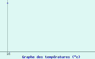 Courbe de températures pour Bastia (2B)