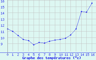 Courbe de tempratures pour Fontaine-Gurin (49)