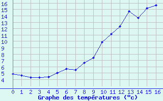 Courbe de tempratures pour Valdrme (26)