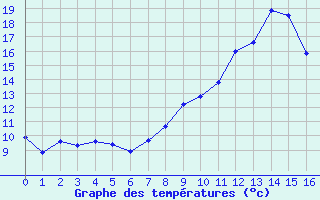 Courbe de tempratures pour Mesnil-Saint-Pere (10)