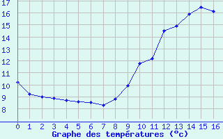 Courbe de tempratures pour Castelnau-Magnoac (65)