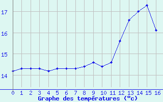 Courbe de températures pour Montpellier (34)
