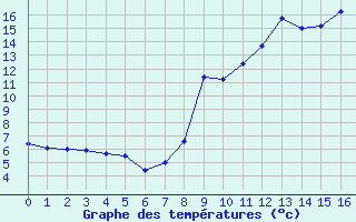 Courbe de tempratures pour Montclar (04)