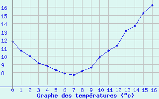 Courbe de tempratures pour Villefranche-de-Rouergue (12)