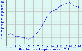 Courbe de tempratures pour Melle (Be)