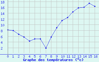 Courbe de tempratures pour Vinon-sur-Verdon (83)