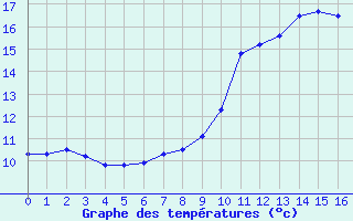 Courbe de tempratures pour Heino Aws