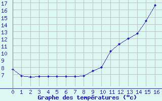 Courbe de tempratures pour Grandfontaine (67)