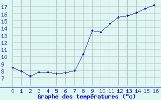 Courbe de tempratures pour Chateauneuf Grasse (06)