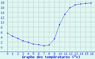 Courbe de tempratures pour Bagnres-de-Luchon (31)