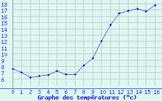 Courbe de tempratures pour Labouheyre (40)