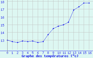 Courbe de températures pour Brest (29)