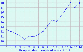 Courbe de tempratures pour Douai (59)