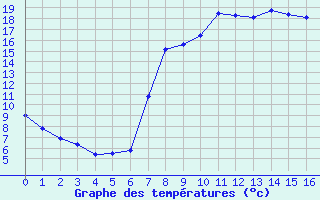 Courbe de tempratures pour Molina de Aragn