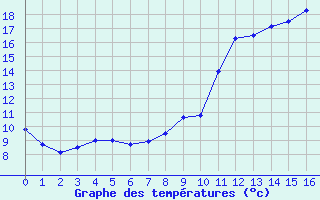 Courbe de tempratures pour Mourmelon-le-Grand (51)