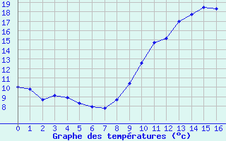 Courbe de tempratures pour Woluwe-Saint-Pierre (Be)