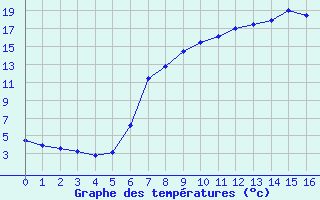 Courbe de tempratures pour Lenzkirch-Ruhbuehl