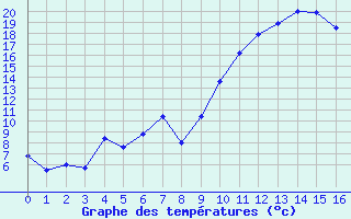 Courbe de températures pour Le Bleymard Bourg (48)