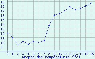 Courbe de températures pour Luxeuil (70)