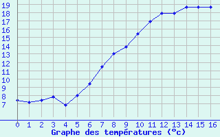 Courbe de tempratures pour Marknesse Aws