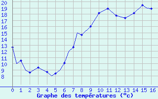 Courbe de tempratures pour Pembrey Sands