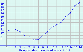 Courbe de tempratures pour Amiens - Dury (80)