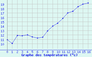 Courbe de températures pour Beaumont du Ventoux (Mont Serein) (84)