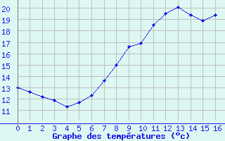 Courbe de tempratures pour Demker