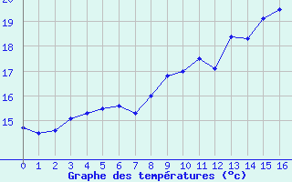 Courbe de températures pour Ploudalmezeau (29)