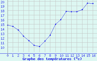 Courbe de températures pour Agen (47)