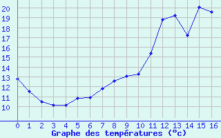 Courbe de températures pour Cuy-Saint-Fiacre (76)
