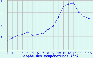 Courbe de températures pour Ulm-Mähringen