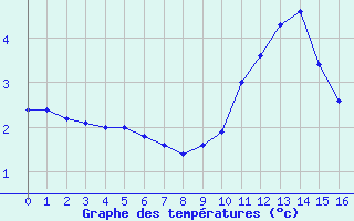 Courbe de températures pour Herwijnen Aws