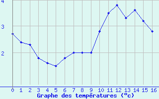 Courbe de tempratures pour Bourg-Saint-Andol (07)