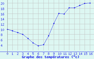 Courbe de températures pour Lans-en-Vercors (38)