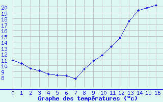 Courbe de tempratures pour Availles-Limouzine (86)