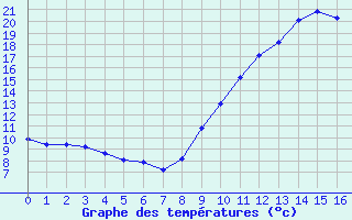 Courbe de tempratures pour Roqueredonde - Mas de Grzes (34)