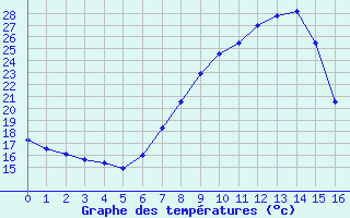 Courbe de températures pour Aranjuez