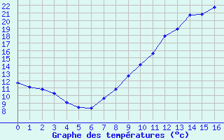 Courbe de tempratures pour Rion-des-Landes (40)