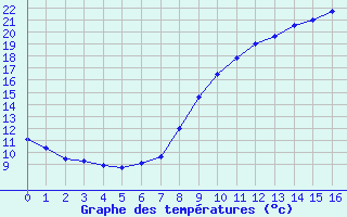 Courbe de températures pour Conde - Les Hauts-de-Chée (55)